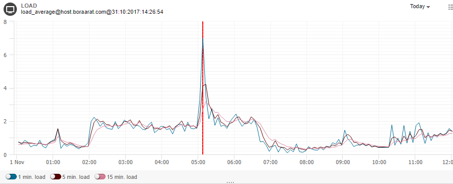 cpu load avarage monitis