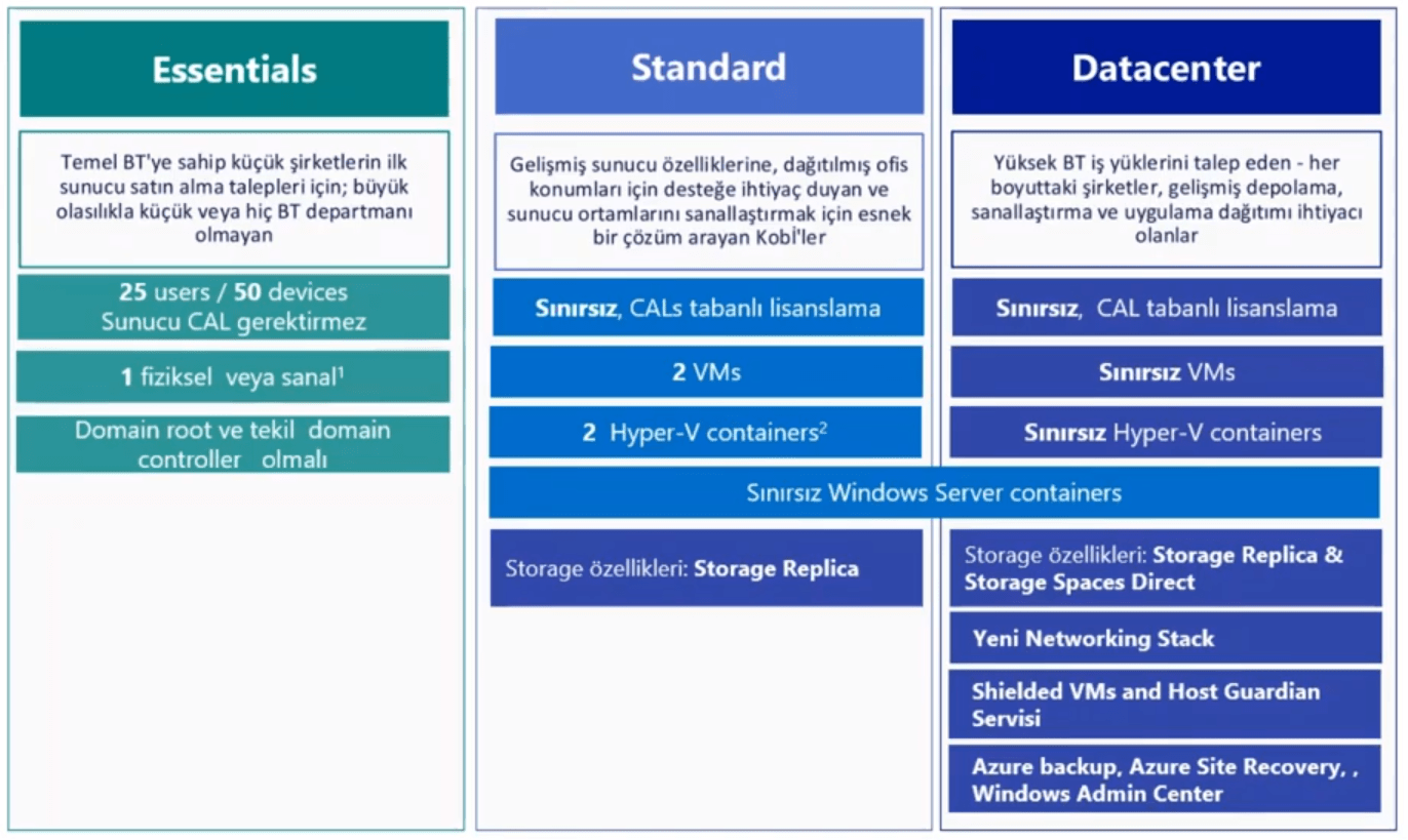 Windows Server core lisans hesaplama tablosu