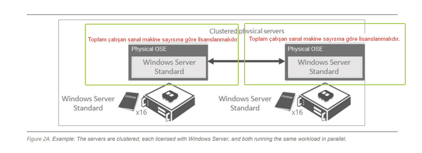 Windows Server cluster lisanslama örneği