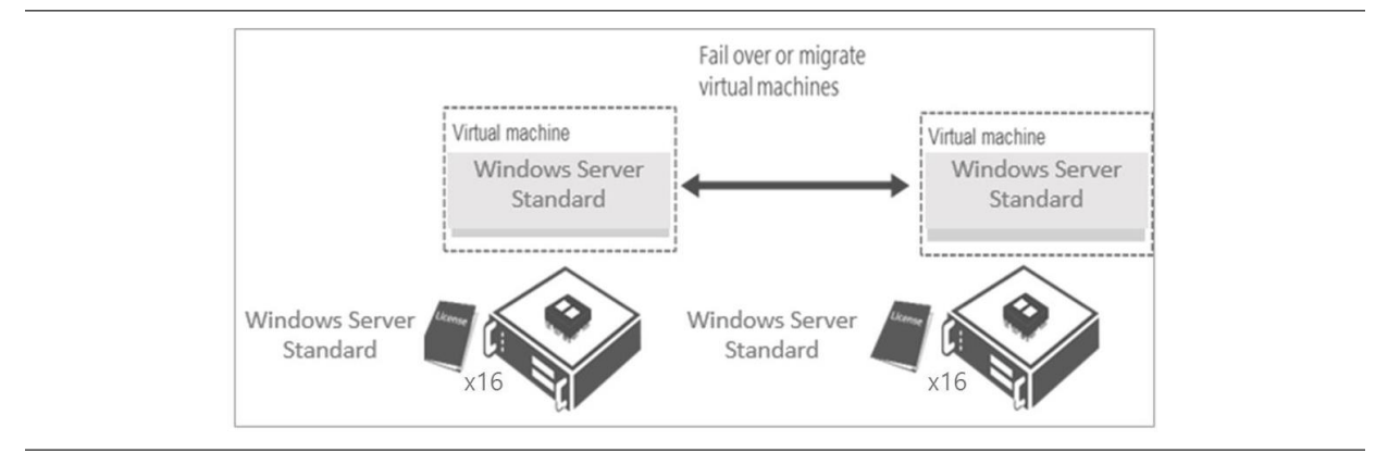 Windows Server failover lisanslama örneği