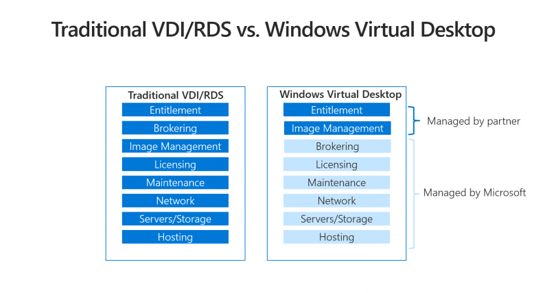 Vdi Rds Gpu Azure virtual Desktop Kurulumu – Bora Arat Kişisel Web Blogu