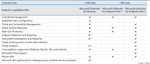 Microsoft Defender for Business features ürün özellikleri