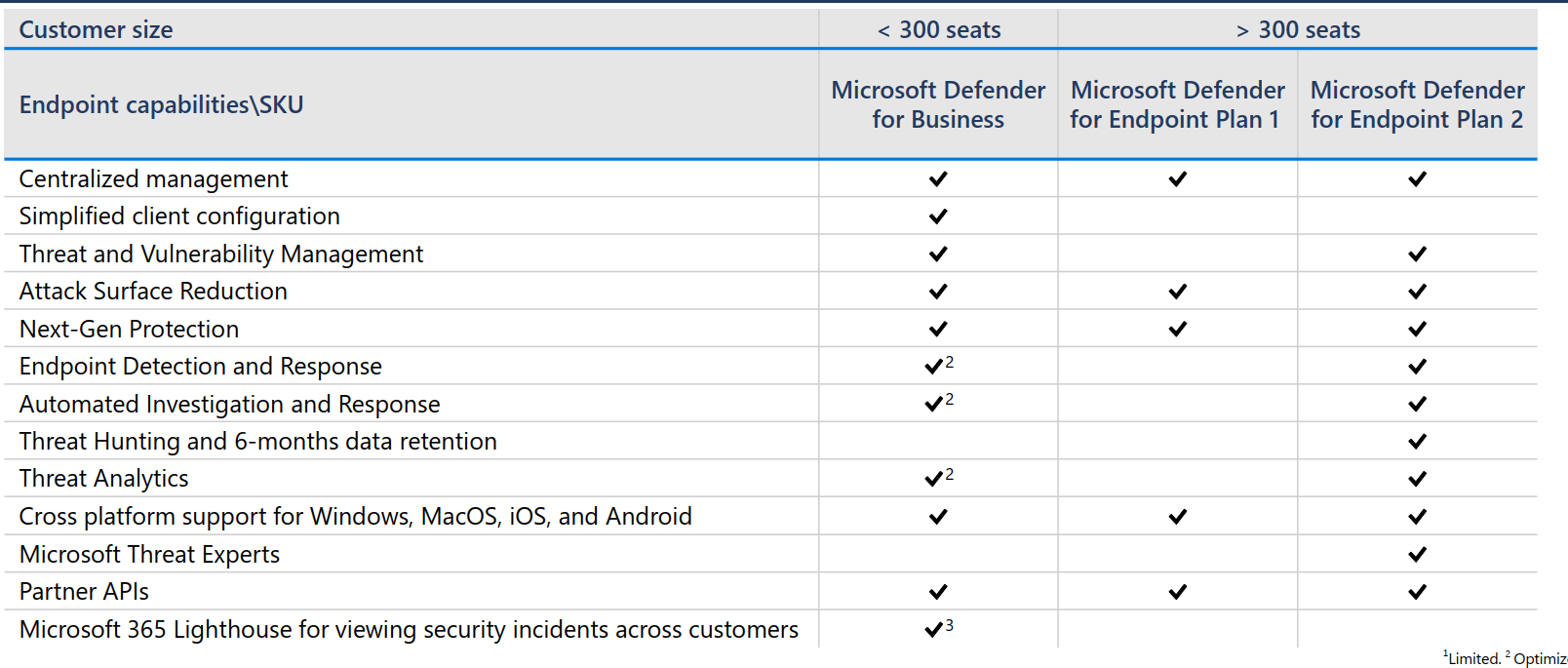 Microsoft Defender for Business features ürün özellikleri