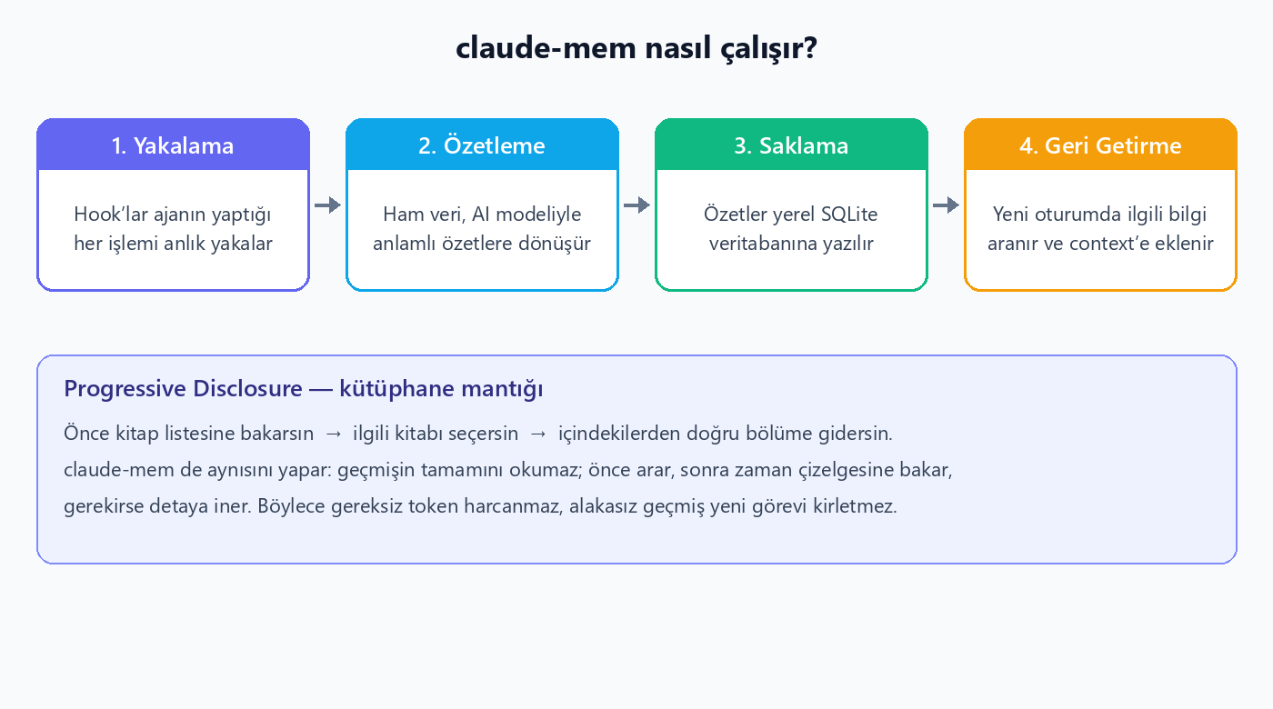 claude-mem mimarisi: yakalama, özetleme, SQLite saklama ve geri getirme adımları diyagramı