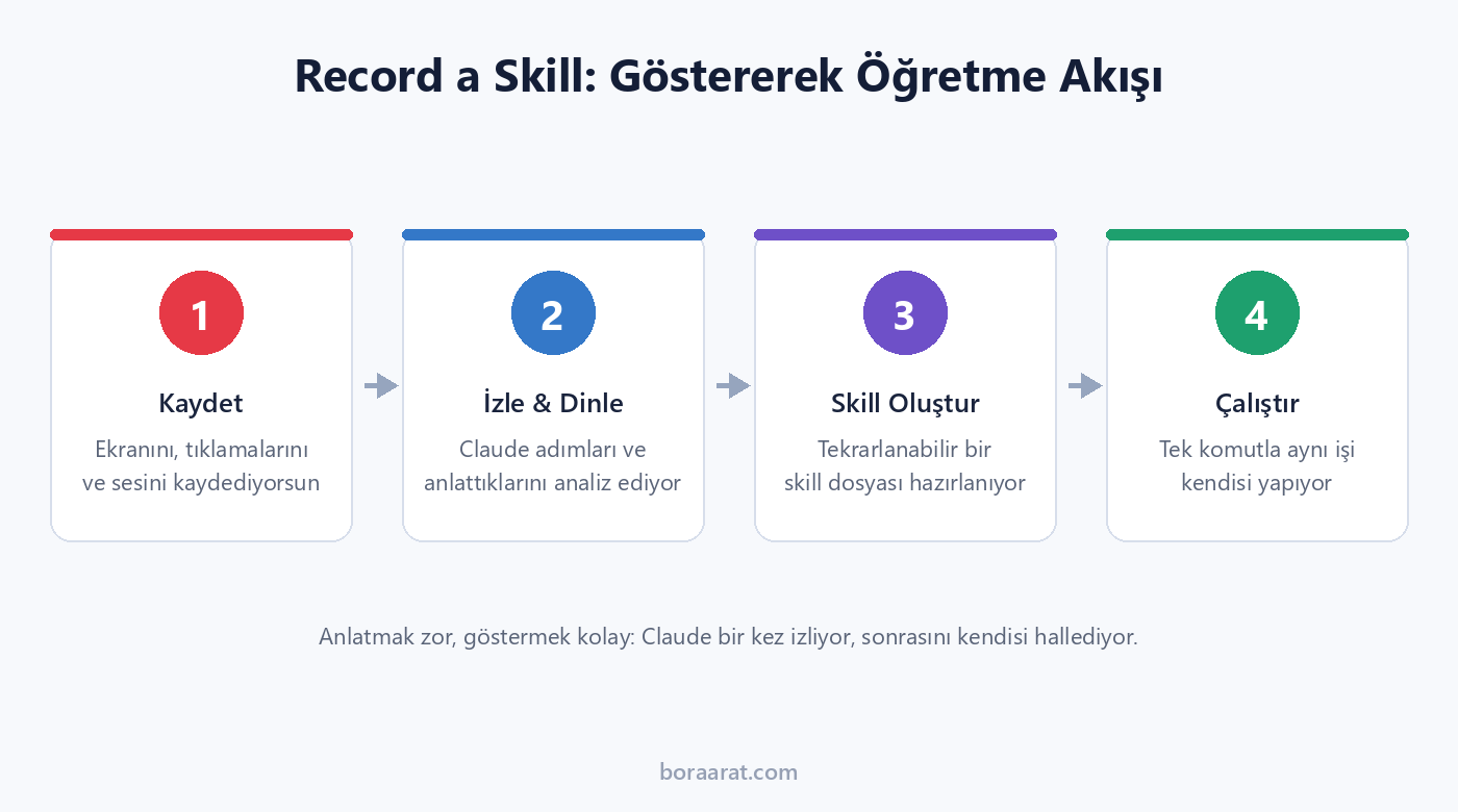 Record a Skill akışı: ekran kaydı, Claude'un izleyip analiz etmesi, skill dosyası oluşturma ve otomatik çalıştırma adımları