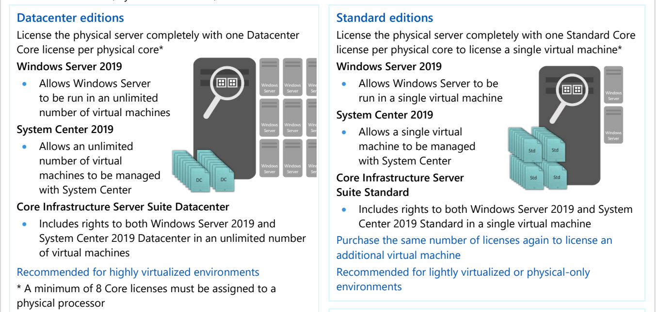 SPLA dokümanından Windows Server Datacenter ve Standard sürümlerinin lisans kuralları
