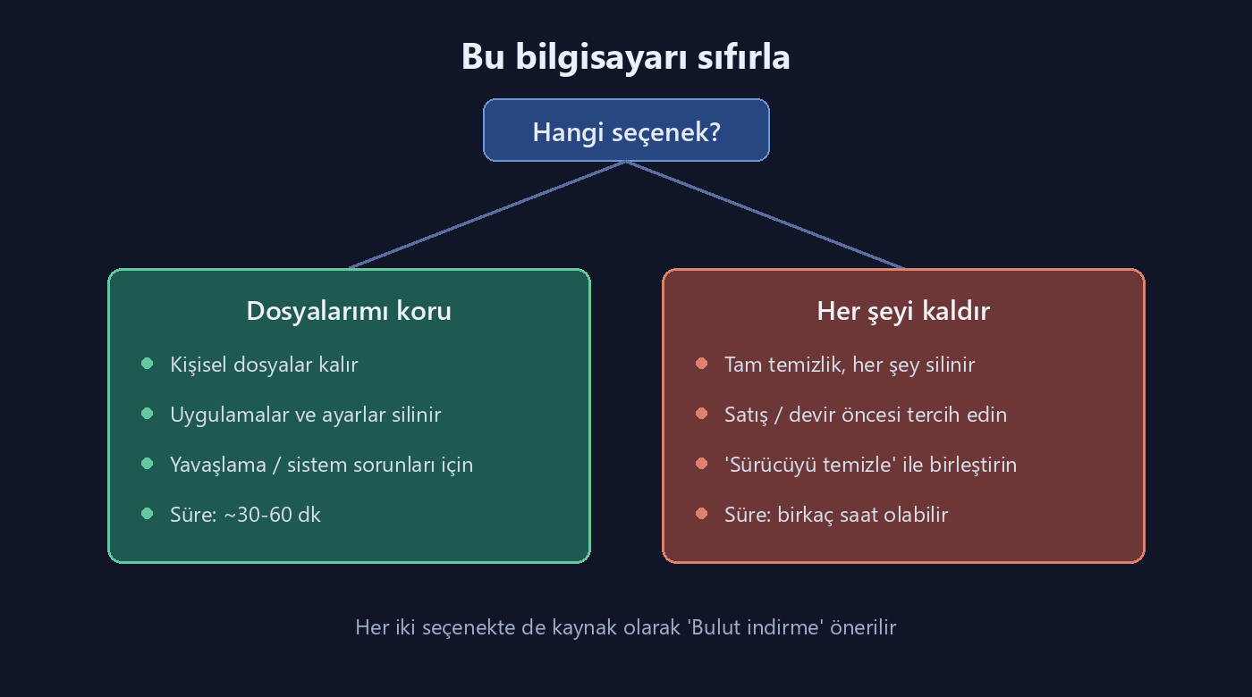 Windows 11 sıfırlama seçenekleri: dosyalarımı koru ve her şeyi kaldır karşılaştırması