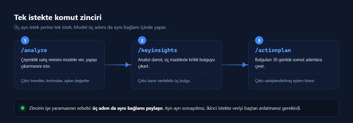 Tek istekte ChatGPT komut zinciri akış şeması: analyze, keyinsights ve actionplan adımlarının aynı bağlamı paylaşması