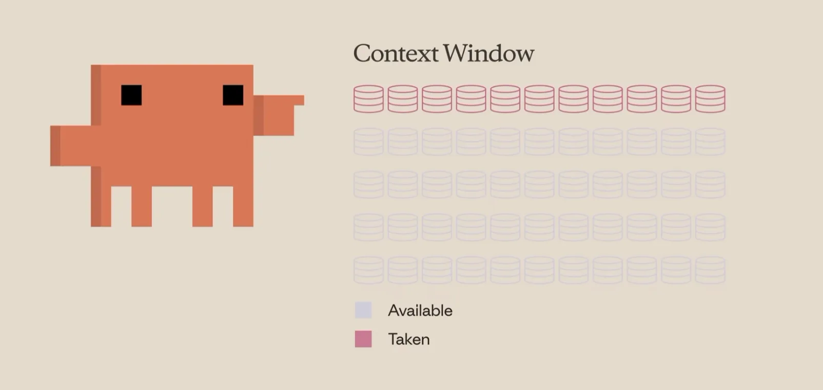 Context window dolulugu görseli: kırmızı hücreler dolu, açık renkli hücreler boş alanı temsil ediyor