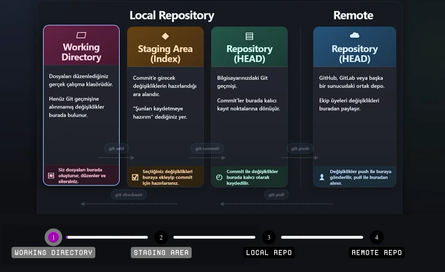 Working Directory, Staging Area, Local Repository ve Remote Repository arasındaki git add, commit, push ve pull akışını gösteren şema