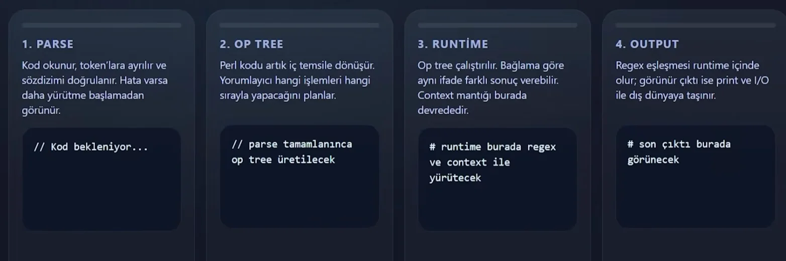 Perl kodunun parse, op tree, runtime ve output olmak üzere dört aşamada çalıştırılma şeması