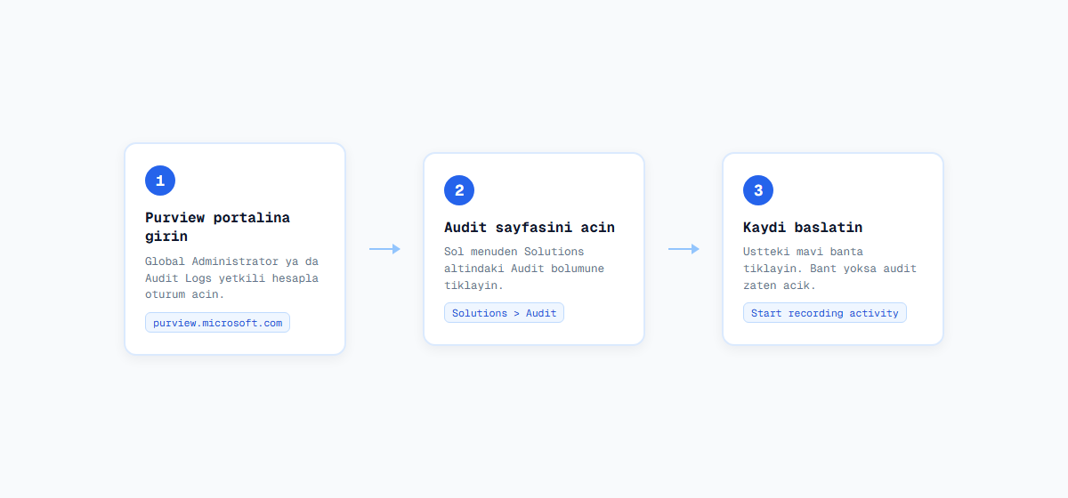 Microsoft Purview portalında audit log açma adımları: portala giriş, Audit sayfası ve kayıt başlatma