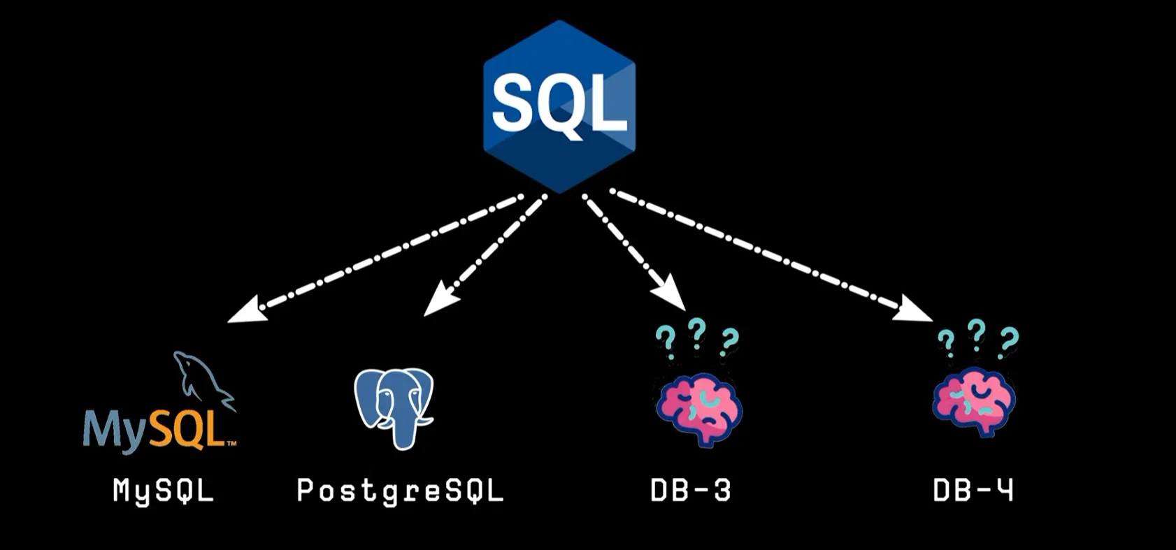 SQL dilinin MySQL ve PostgreSQL gibi ilişkisel veritabanı sistemleriyle ilişkisini gösteren şema