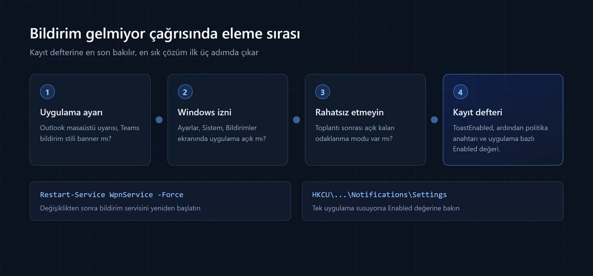 Windows bildirim gelmiyor arızasında uygulama ayarından kayıt defterine uzanan dört adımlık eleme sırası