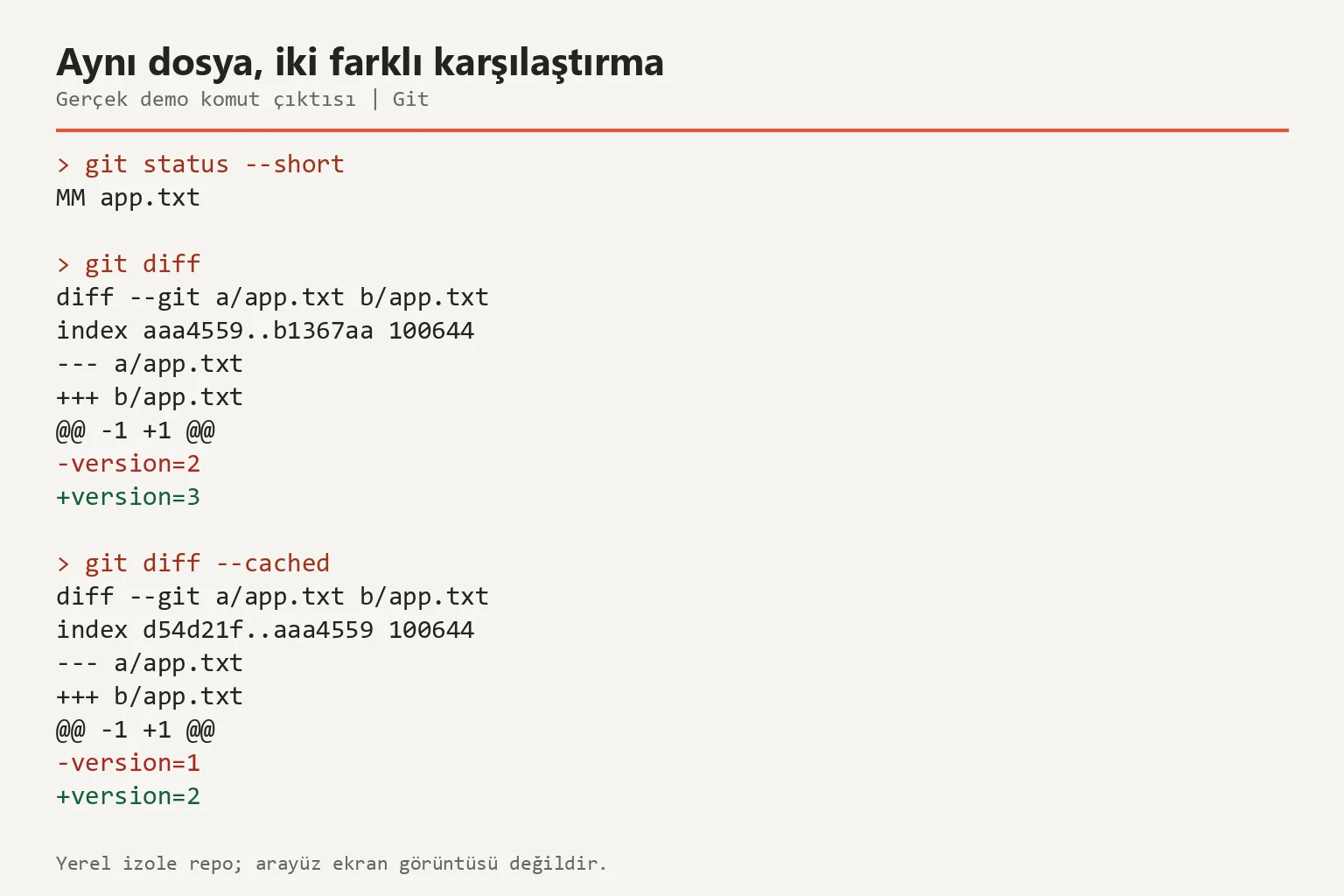 Gerçek Git demosunda aynı dosyanın staged ve unstaged değişiklikleri