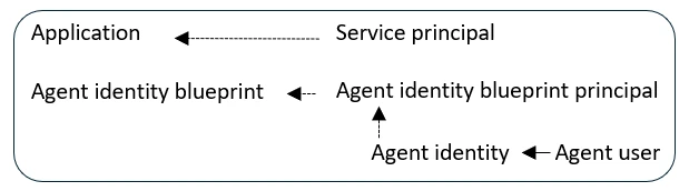 Entra ID Governance içinde Agent ID nesnelerinin (blueprint, blueprint principal, agent identity, agent user) ilişkisini gösteren diyagram
