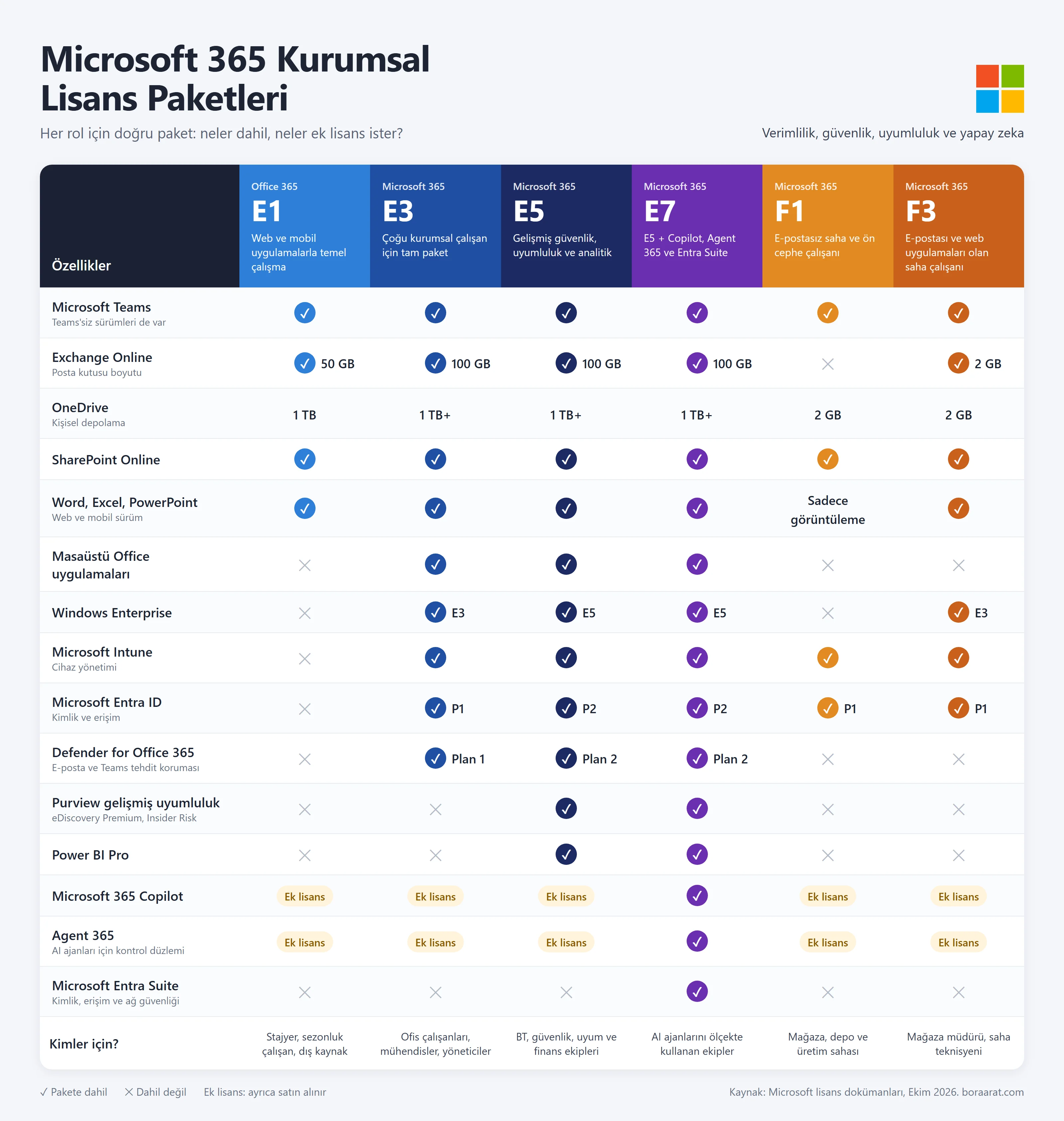 Microsoft 365 E1, E3, E5, E7, F1 ve F3 lisans paketlerinin özellik karşılaştırma tablosu
