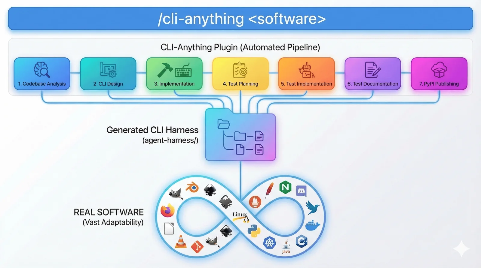 CLI-Anything mimari şeması: üstte cli-anything komutu, ortada kod analizinden PyPI yayınına uzanan yedi aşamalı üretim hattı, altta üretilen agent-harness klasörü ve bağlandığı gerçek yazılımlar